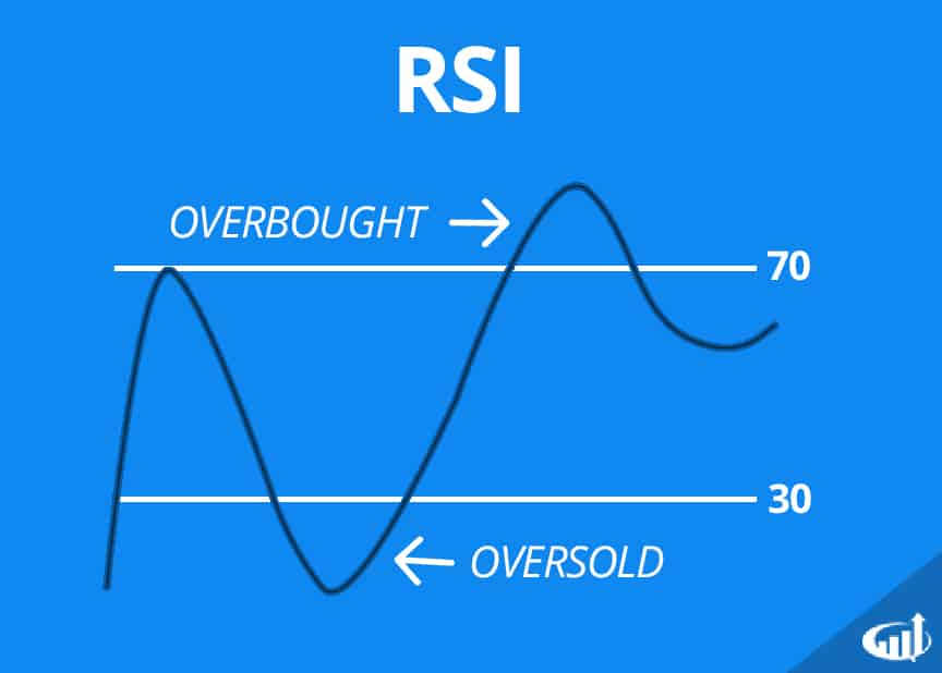 RSI là gì? Cách ứng dụng RSI vào phân tích đầu tư - Công ty cổ phần giao dịch hàng hóa Đông Nam Á