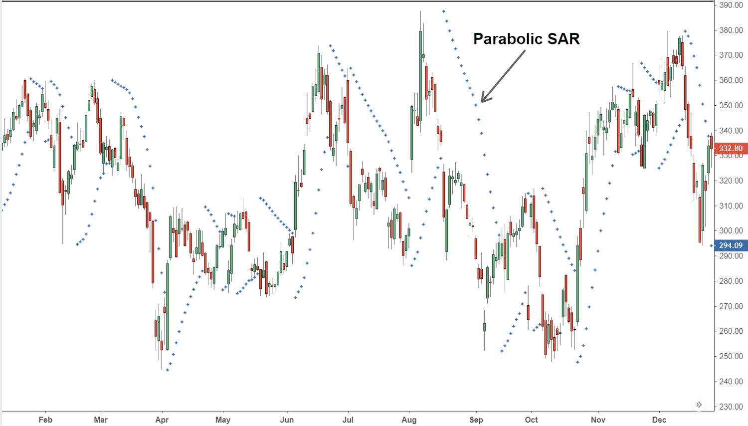 Parabolic SAR Indicator: Definition, Formula, Trading Strategies