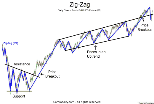 What Does The Zig-Zag Technical Indicator Read For Traders? Get The Answer - Commodity.com