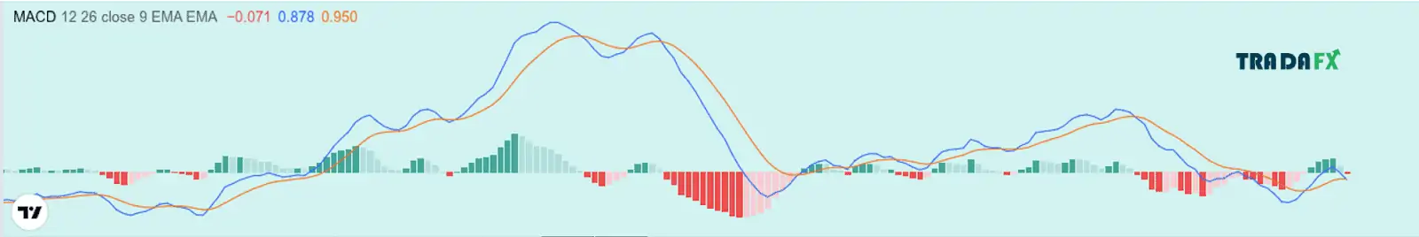 Cấu tạo chỉ báo MACD