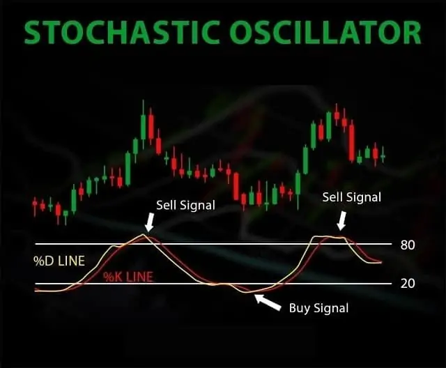 chỉ báo Stochastic Oscillator