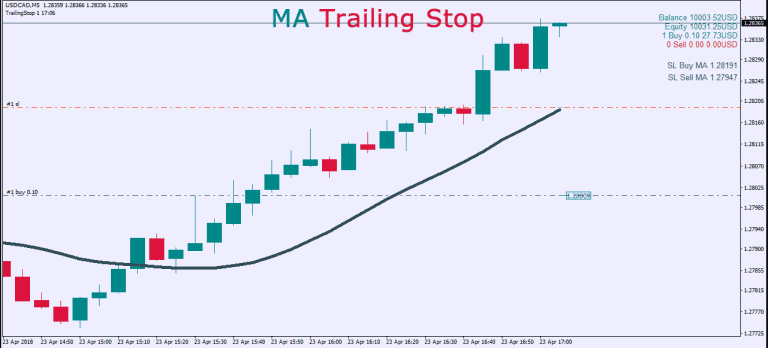  Trailing stop ở vị trí đường trung bình trượt