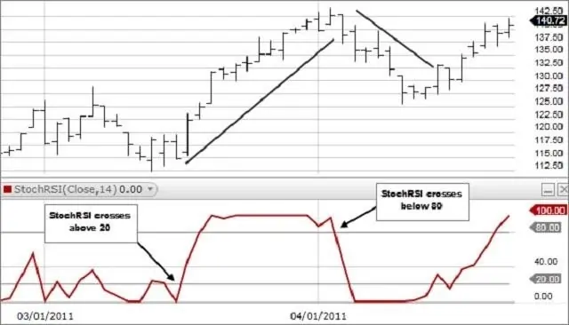 phân biệt Stochastic RSI, RSI tiêu chuẩn