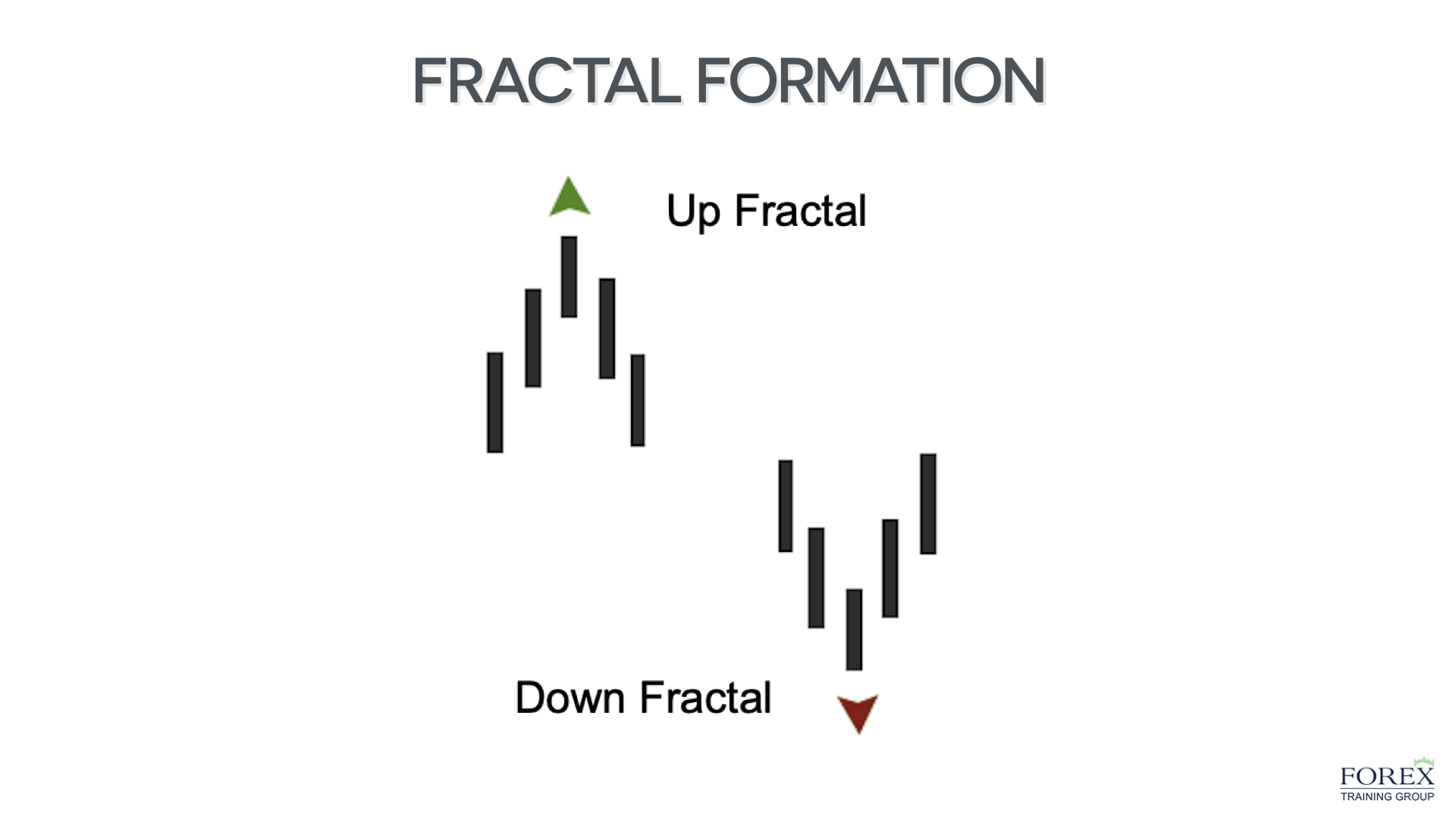 up and down fractal - Forex Training Group