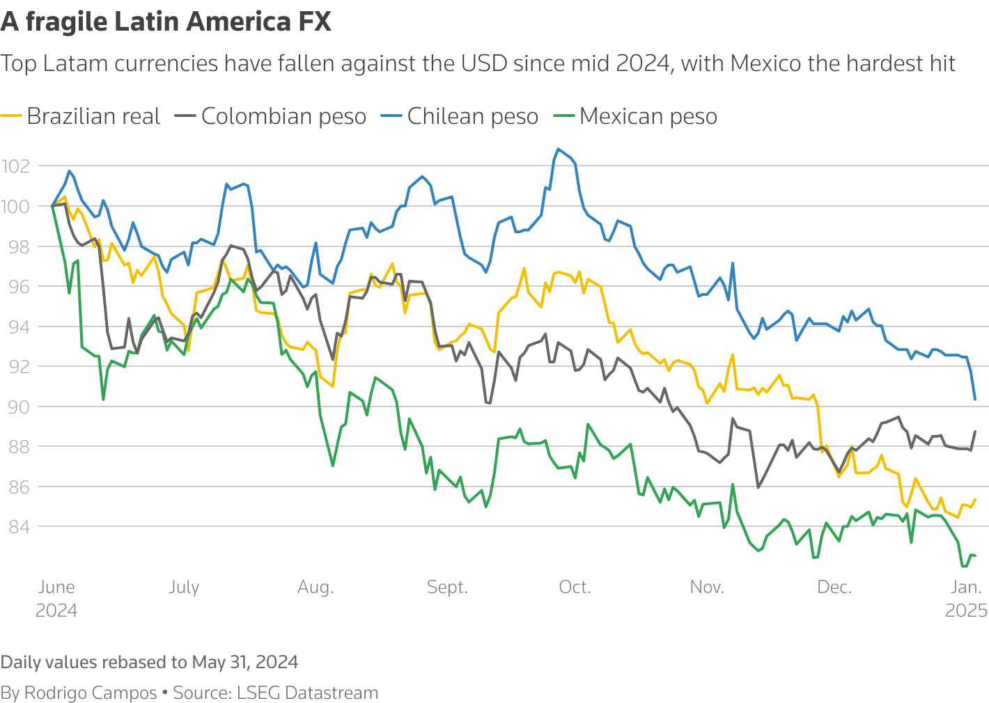 Graphic shows the top Latin American currencies have fallen since mid 2024, with Mexico the hardest hit