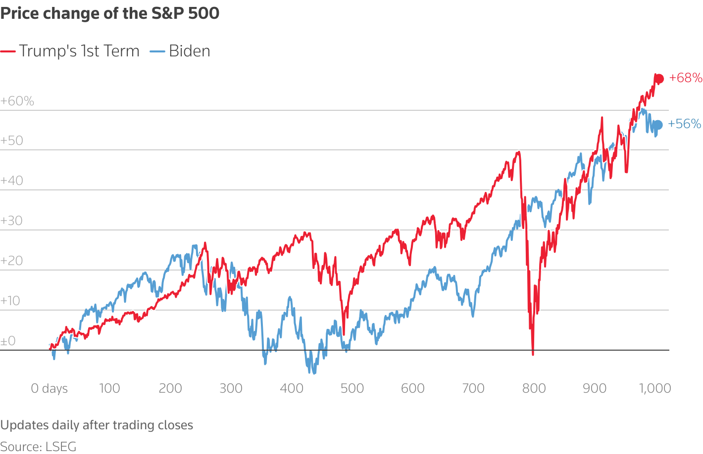 A line chart comparing the growth of the S&P 500 benchmark stock index under recent presidential administrations