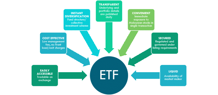 It's the weekend! Grab a cup of coffee, in this thread I will explain 1. What are ETFs? 2. How are they different from Mutual Funds? 3. What are - Thread from Tar ⚡ @itsTarH - Rattibha