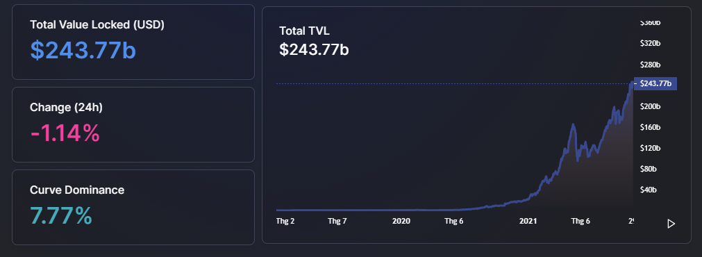 TVL trong các cầu nối chuỗi chéo DeFi đạt 22,48 tỷ đô la, tăng 48% trong 30 ngày