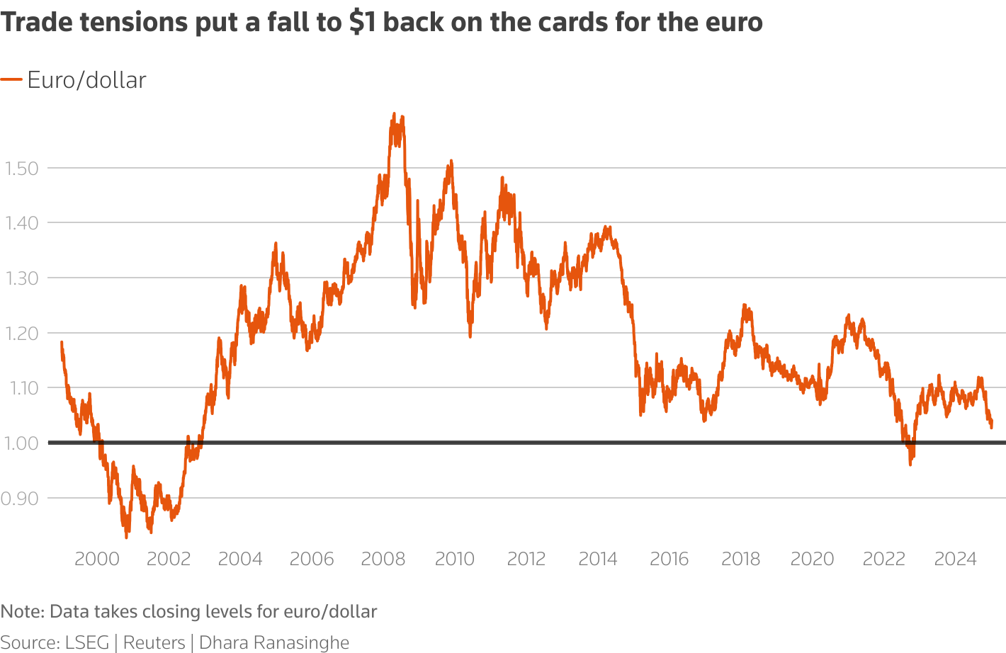 Tariff tensions puts a fall to $1 back on the cards for the euro
