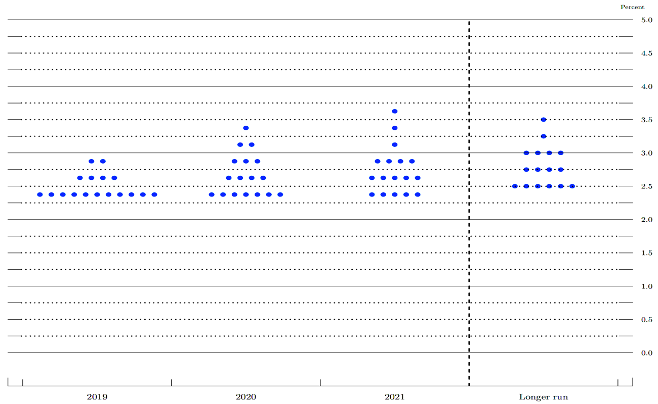 Dot-ology: What can we learn from the dot plot? — Money, Banking and Financial Markets