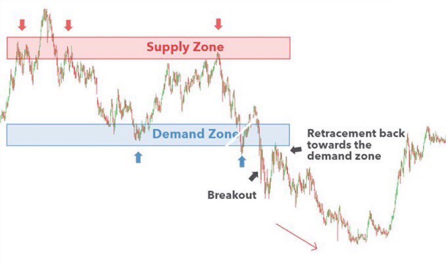 Supply and Demand Zones After trading for 9+ years these are the easiest and best strategies to trade them $SPY $SPX $AAPL $TSLA $VIX 🧵👇 - Thread from TW - The Wealthy Trader @RealJGBanks - Rattibha