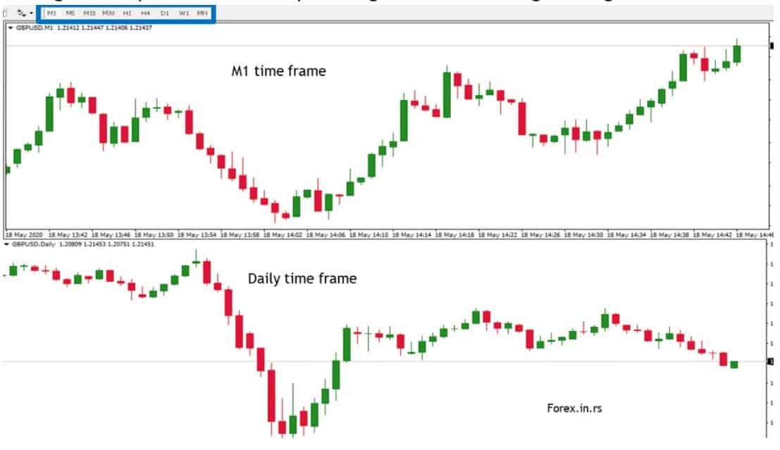 Time frame nel trading: Quale scegliere? [Significato e differenze]