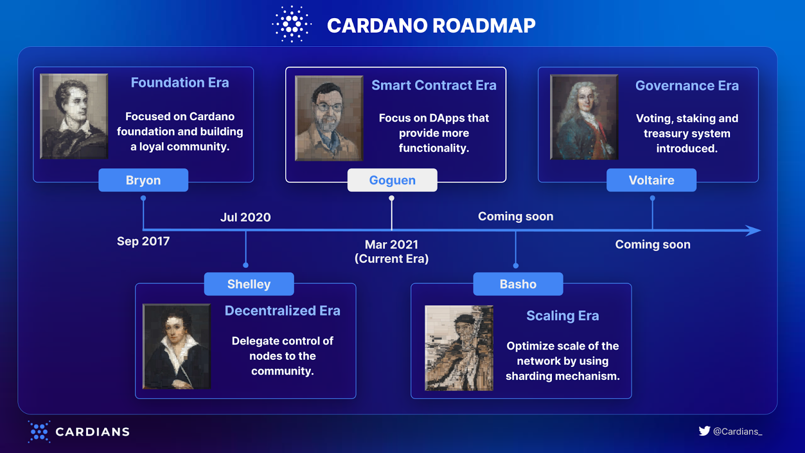 Cardano H1/2021: Bước chân đầu tiên của Cardano tới DeFi