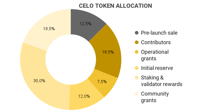 Celo (CELO Token) là gì?