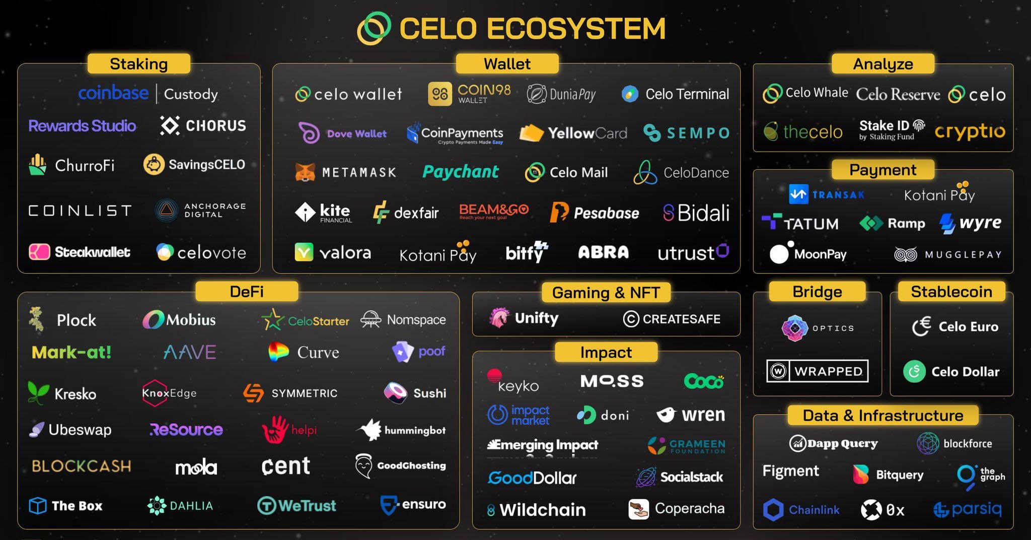 Hệ sinh thái Celo, tiền điện tử CELO - Kiến thức đầu tư Crypto