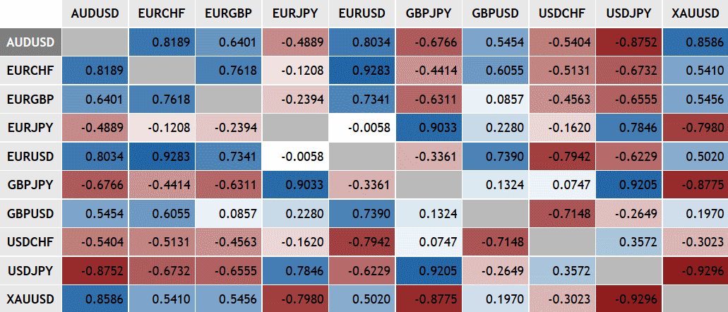 correl-table | Invest Profit