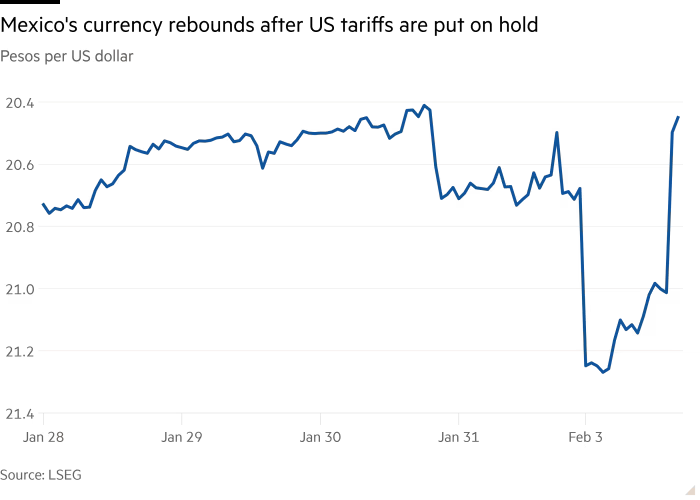 Biểu đồ đường của Peso so với đô la Mỹ cho thấy đồng tiền của Mexico phục hồi sau khi thuế quan của Hoa Kỳ bị hoãn lại