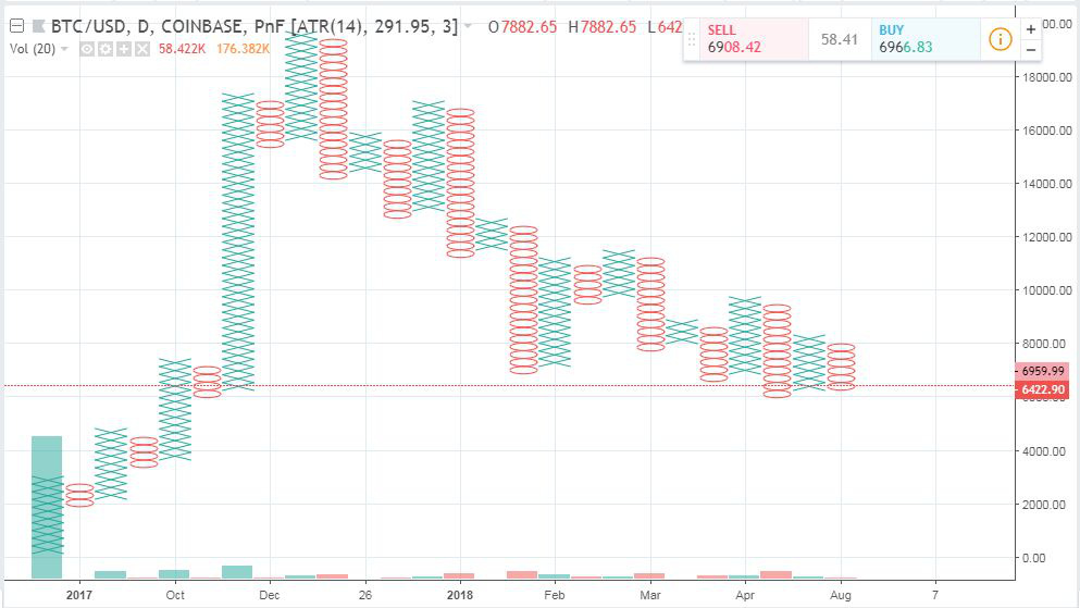 Biểu đồ caro (Point-and-Figure Chart - P&F) là gì?