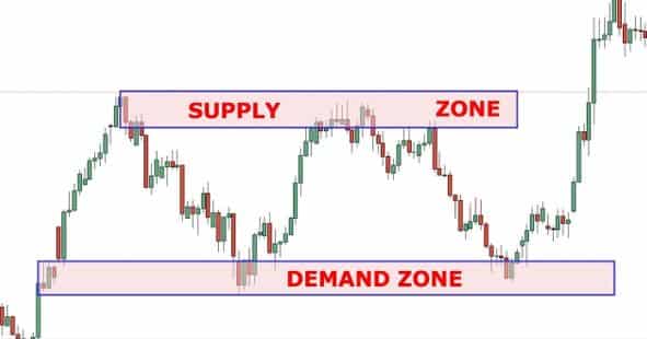 Best supply and demand zone indicator - All you need to know