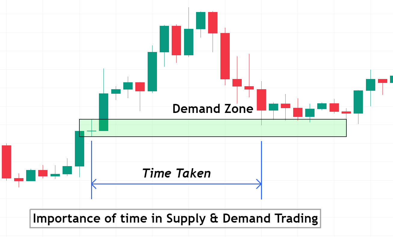 Time and Supply Demand Zone: Case Study Results - ForexBee