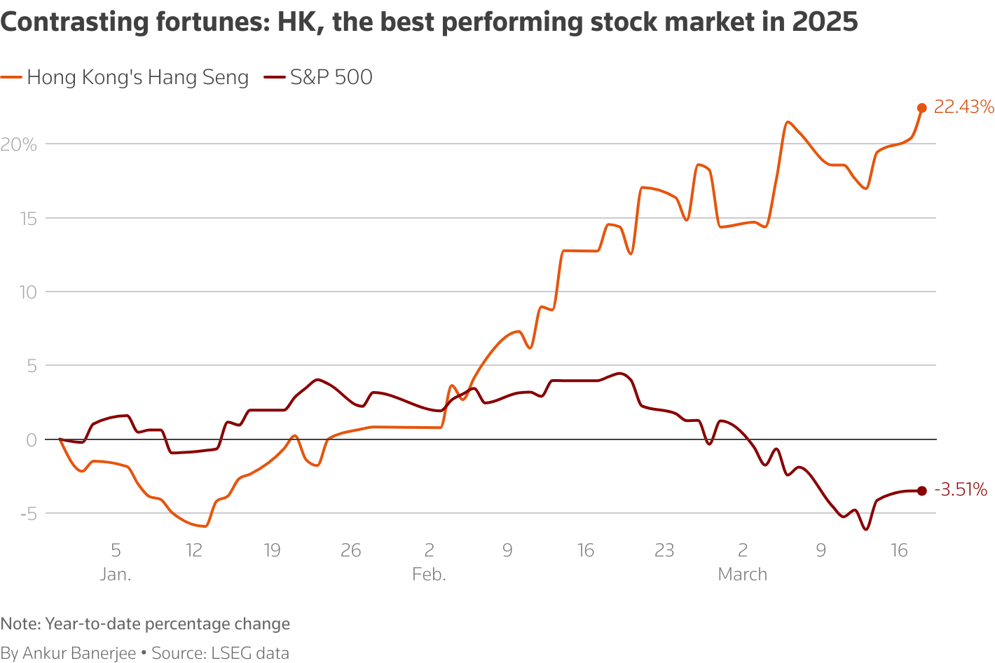 Since the start of the year, Hong Kong's Hang Seng has surged while S&P 500 has struggled.