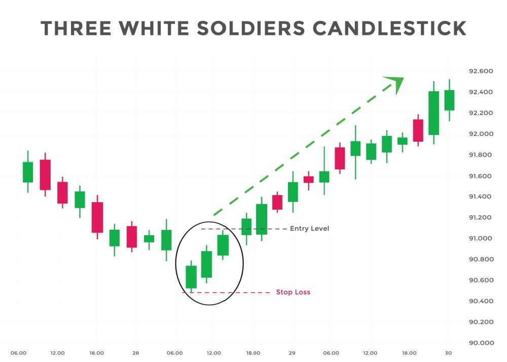 Belajar Candlestick : Three White Soldiers dan Three Black Crows — Stockbit Snips | Berita Saham