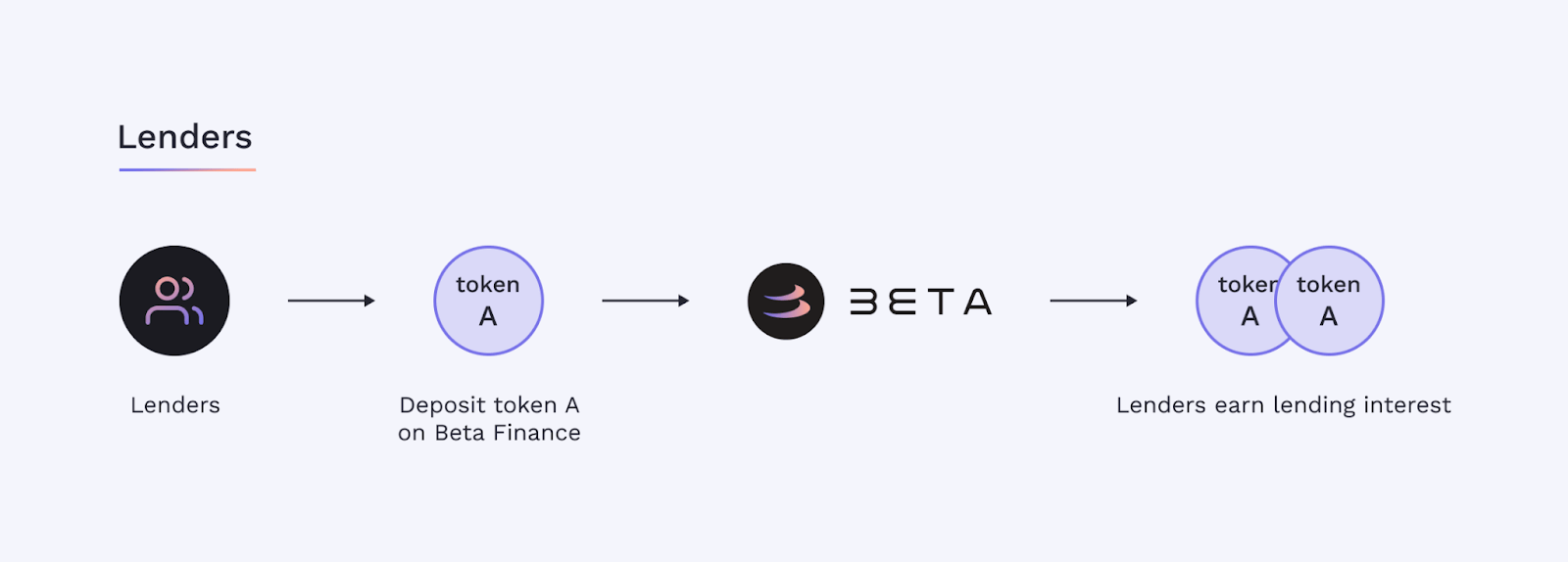 Beta Finance (BETA) là gì? Thông tin chi tiết về tiền điện tử BETA