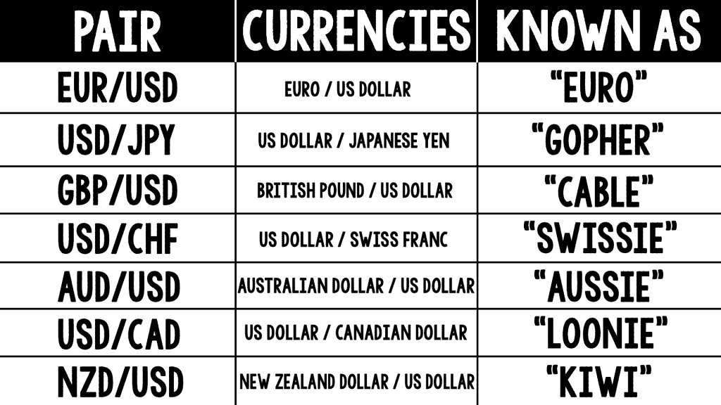 các cặp tiền tệ chính trong forex