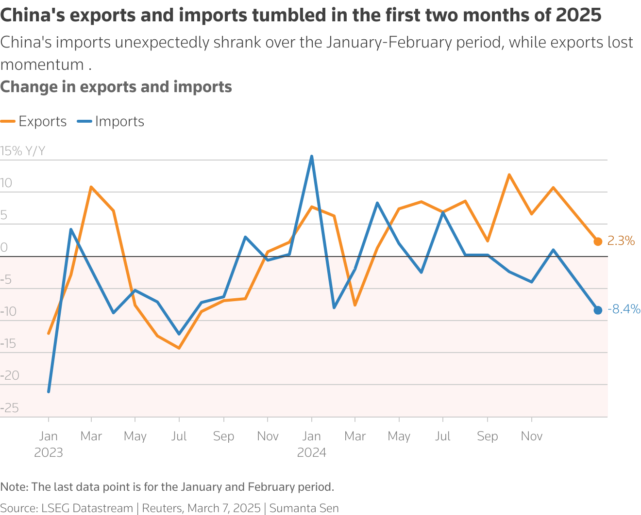 The slowdown in China trade has raised concerns among economists and investors as the country faces shrinking imports and weakening export momentum.