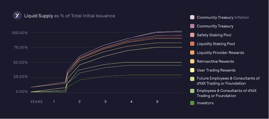 dYdX | Deep Dive - Cryptonary
