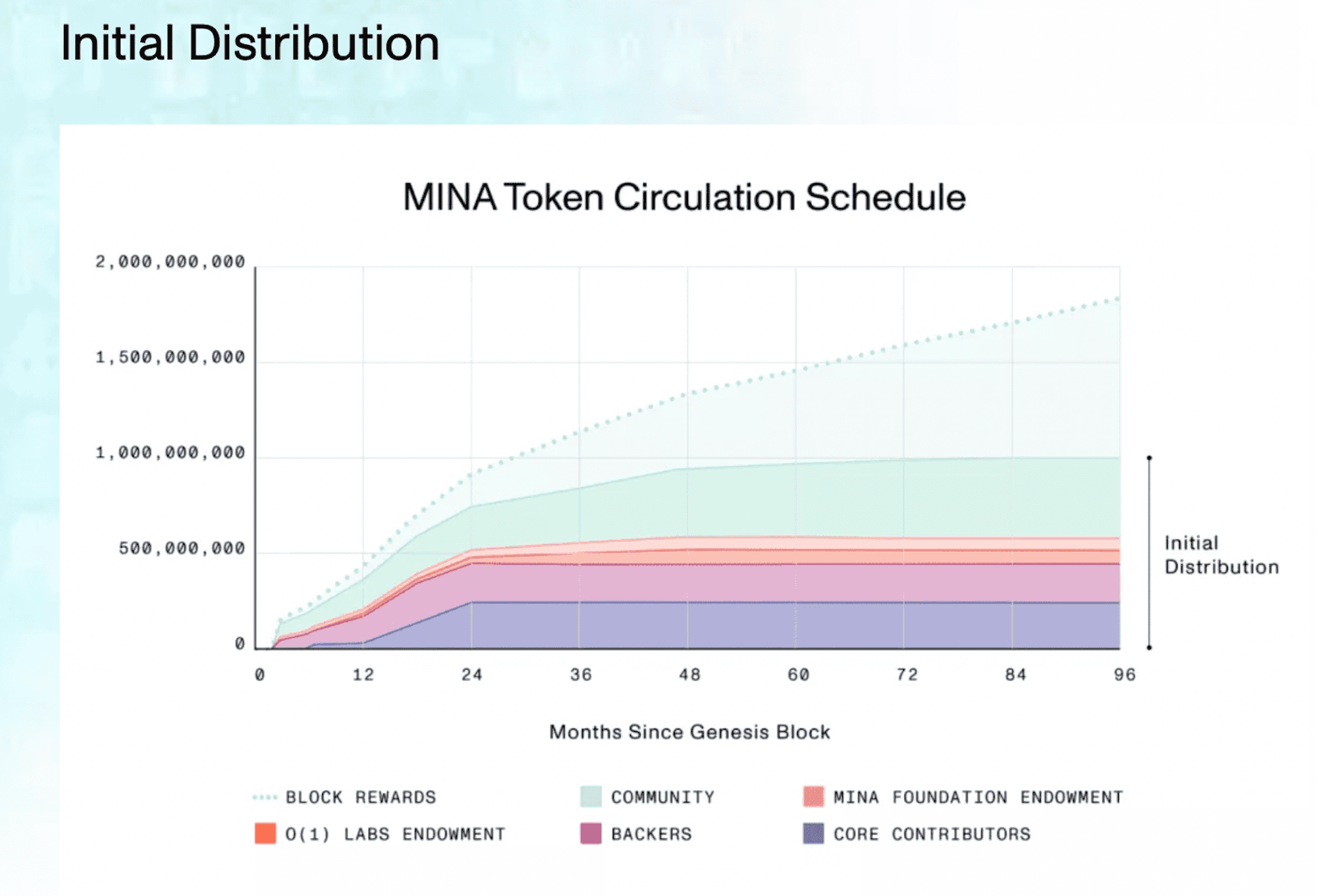 Mina Protocol là gì? Layer 1 tiềm năng trong mùa bullrun tiếp theo