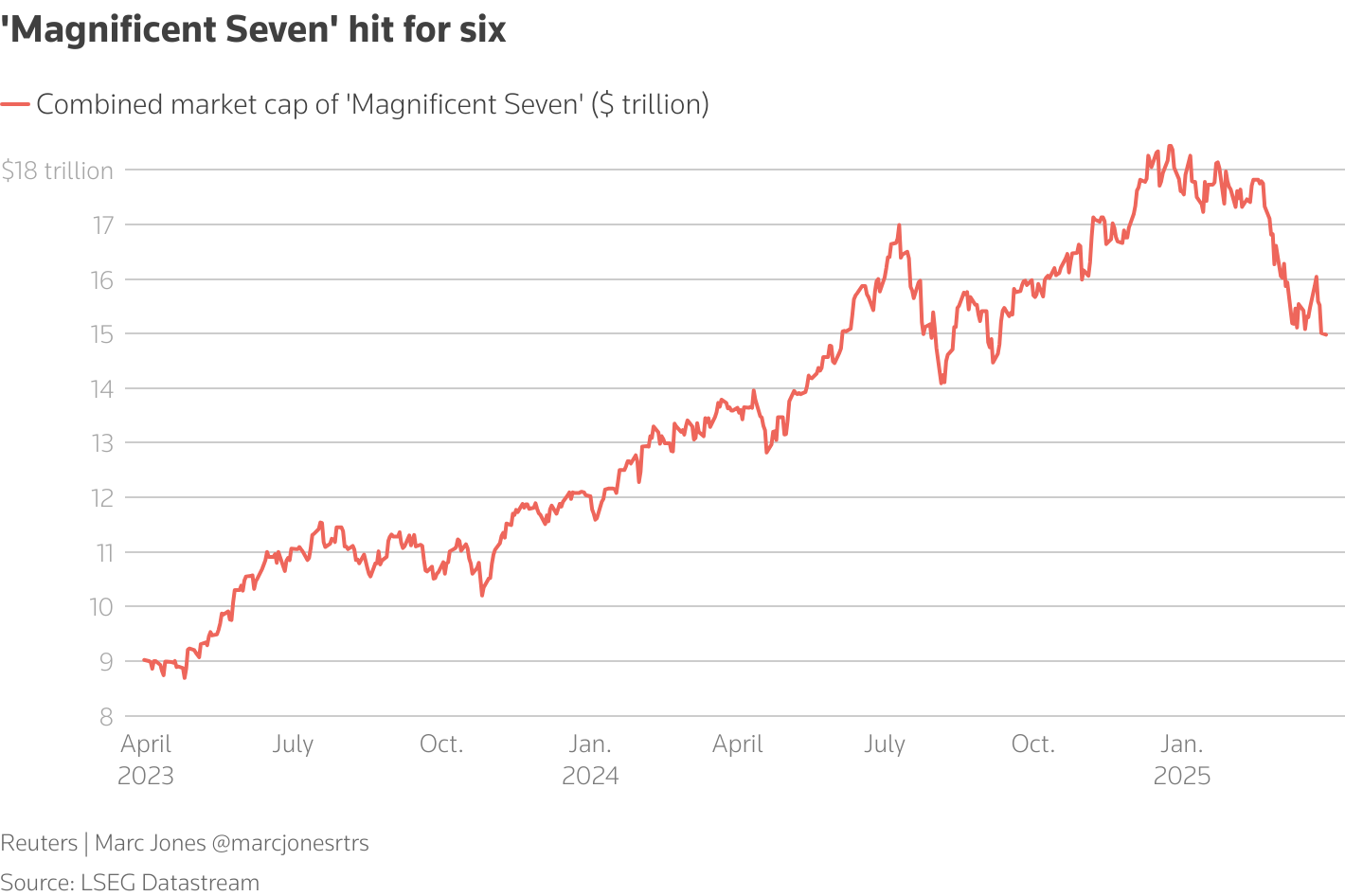 Wall Street Tumbles as New US Tariffs Spark Global Recession Fears