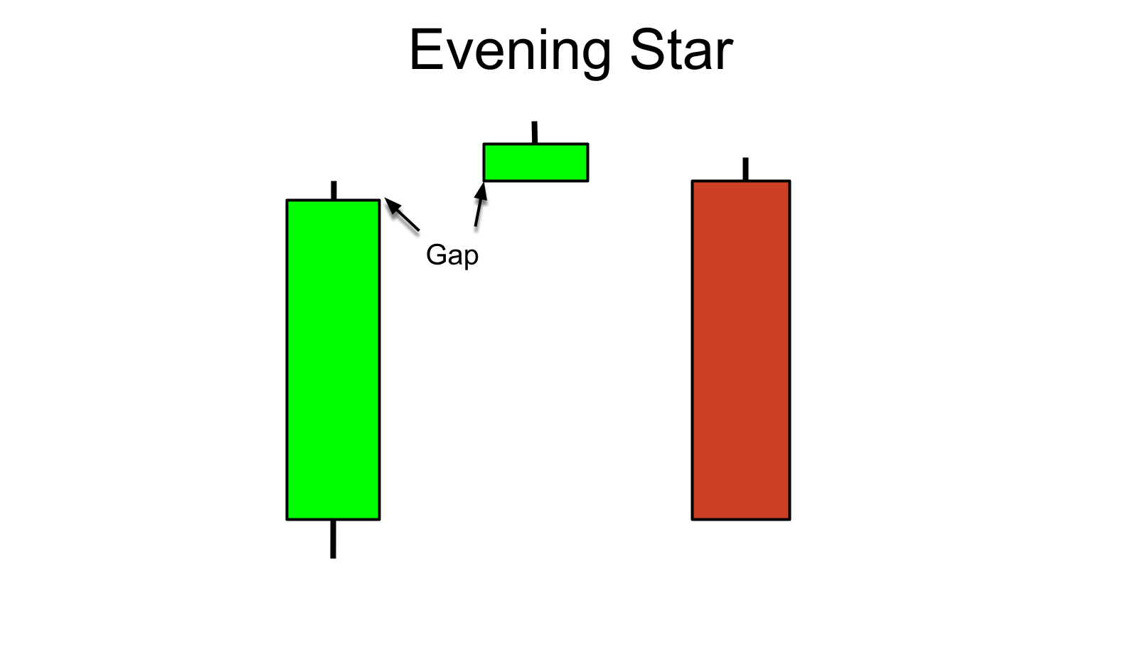 Evening Star Pattern: How to Identify a Bearish Reversal in Crypto | Bybit Learn