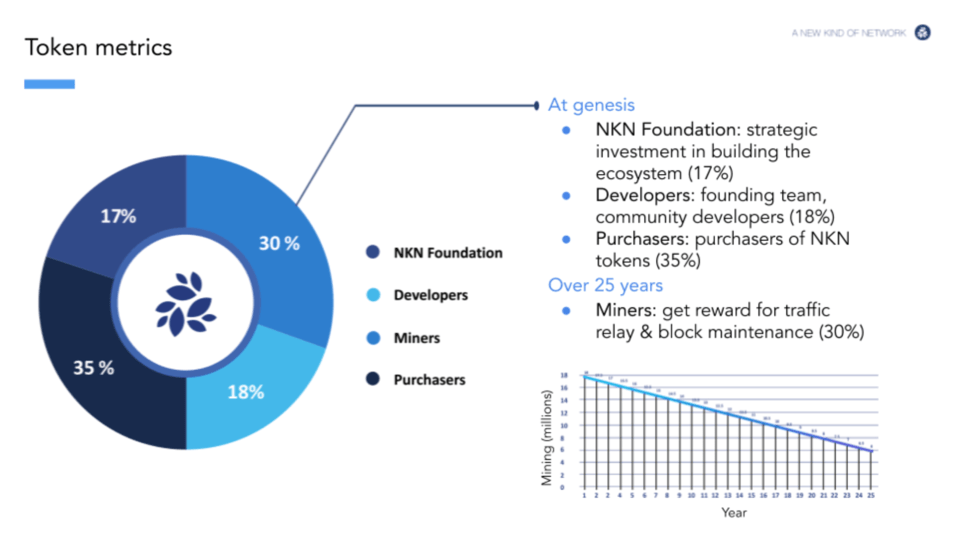 엔케이엔(NKN)란? NKN 코인 정보, 시세 및 미래 전망 살펴보기 - BTCC