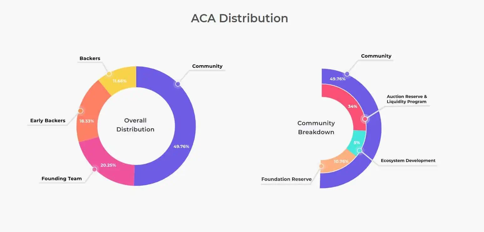 Coin ACA