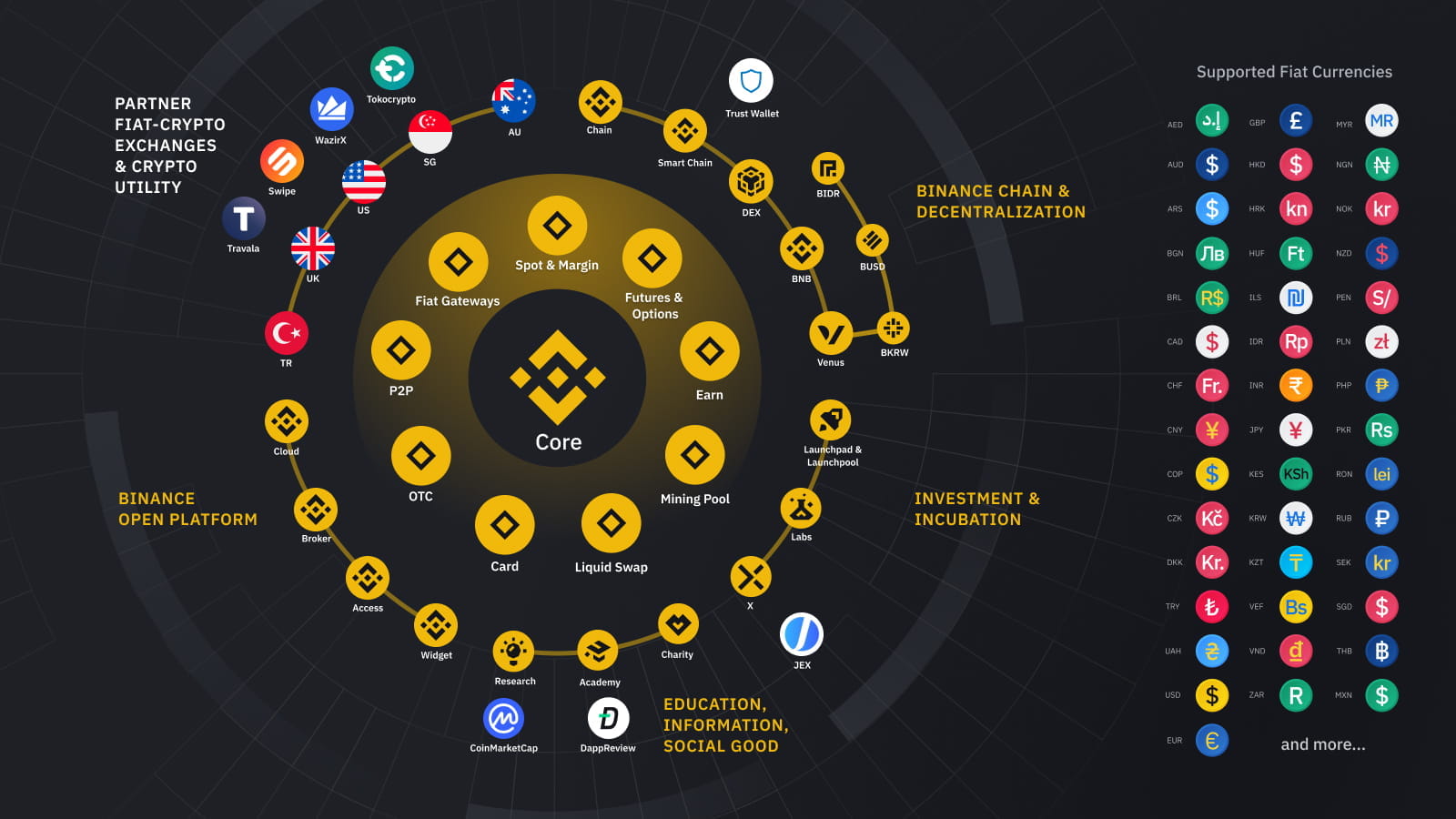 Từ đồng tiền trả phí đến Cơ sở hạ tầng của nền tảng DeFi toàn cầu | Binance Blog