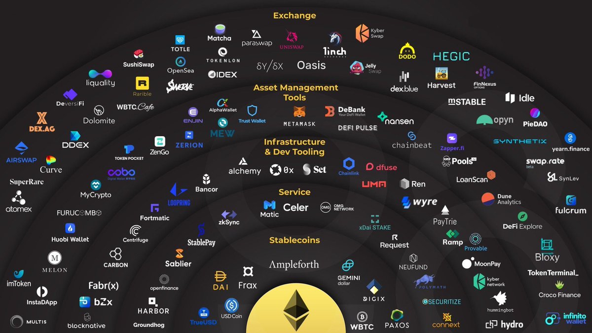 Khám phá hệ sinh thái Ethereum (Ethereum Ecosystem) và những mảnh ghép tiềm năng 2022 | Review Invest