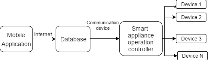 AN IoT BASED SMART HOME APPLIANCES SCHEDULING MANAGEMENT SYSTEM