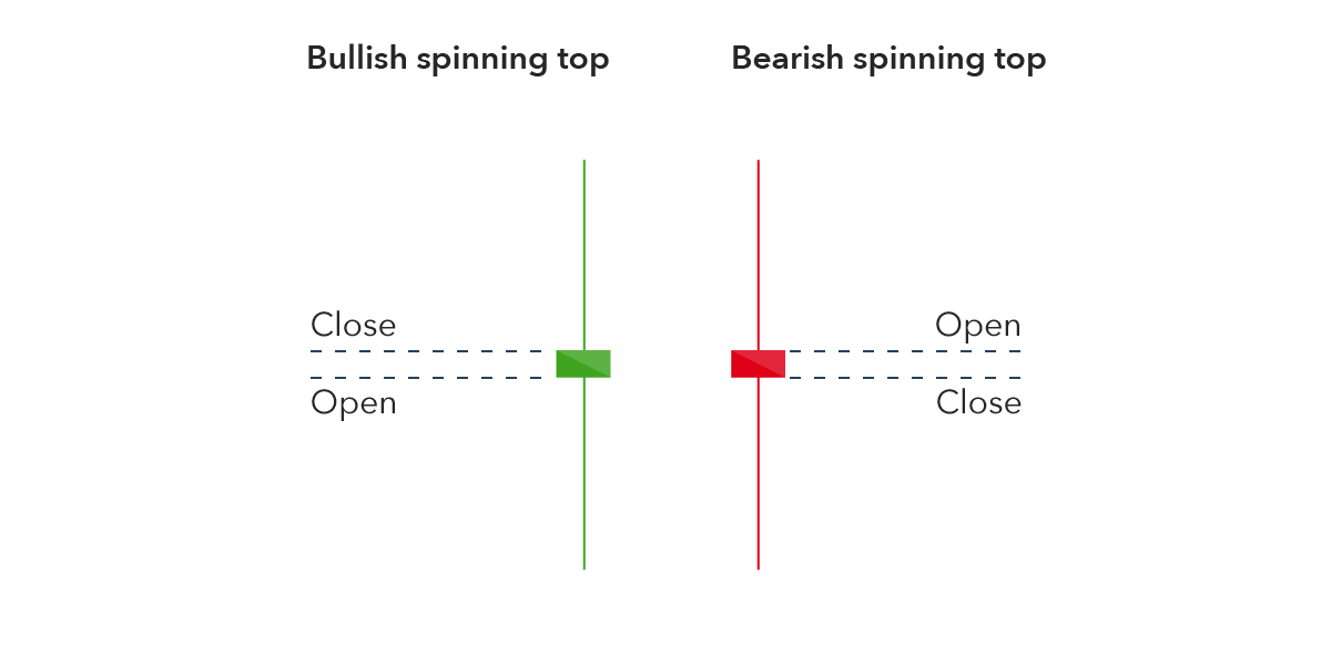 How to Trade with the Spinning Top Candlestick - IG UK