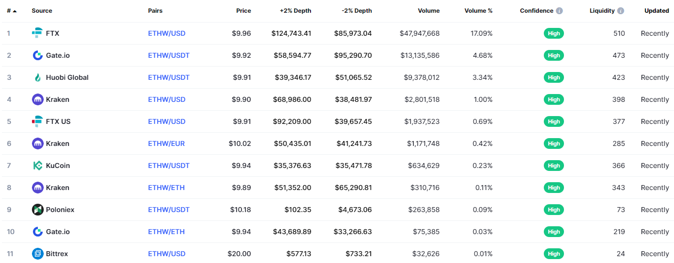 Những điều cần biết về Ethereum PoW và token ETHW