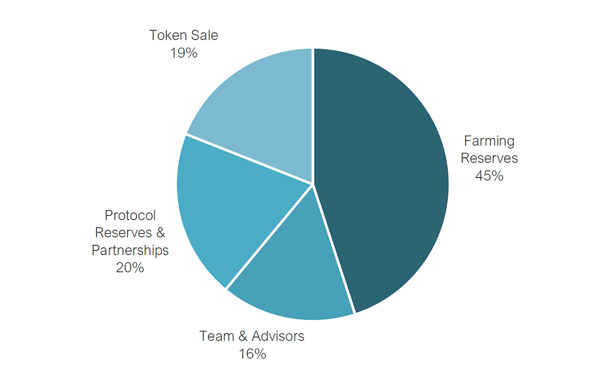 RAMP Tokenomics Design and Public Token Sale | by RAMP DEFI | RAMP DEFI | Medium