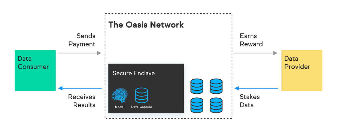Mạng Oasis (ROSE): Là Gì? | Bybit Learn