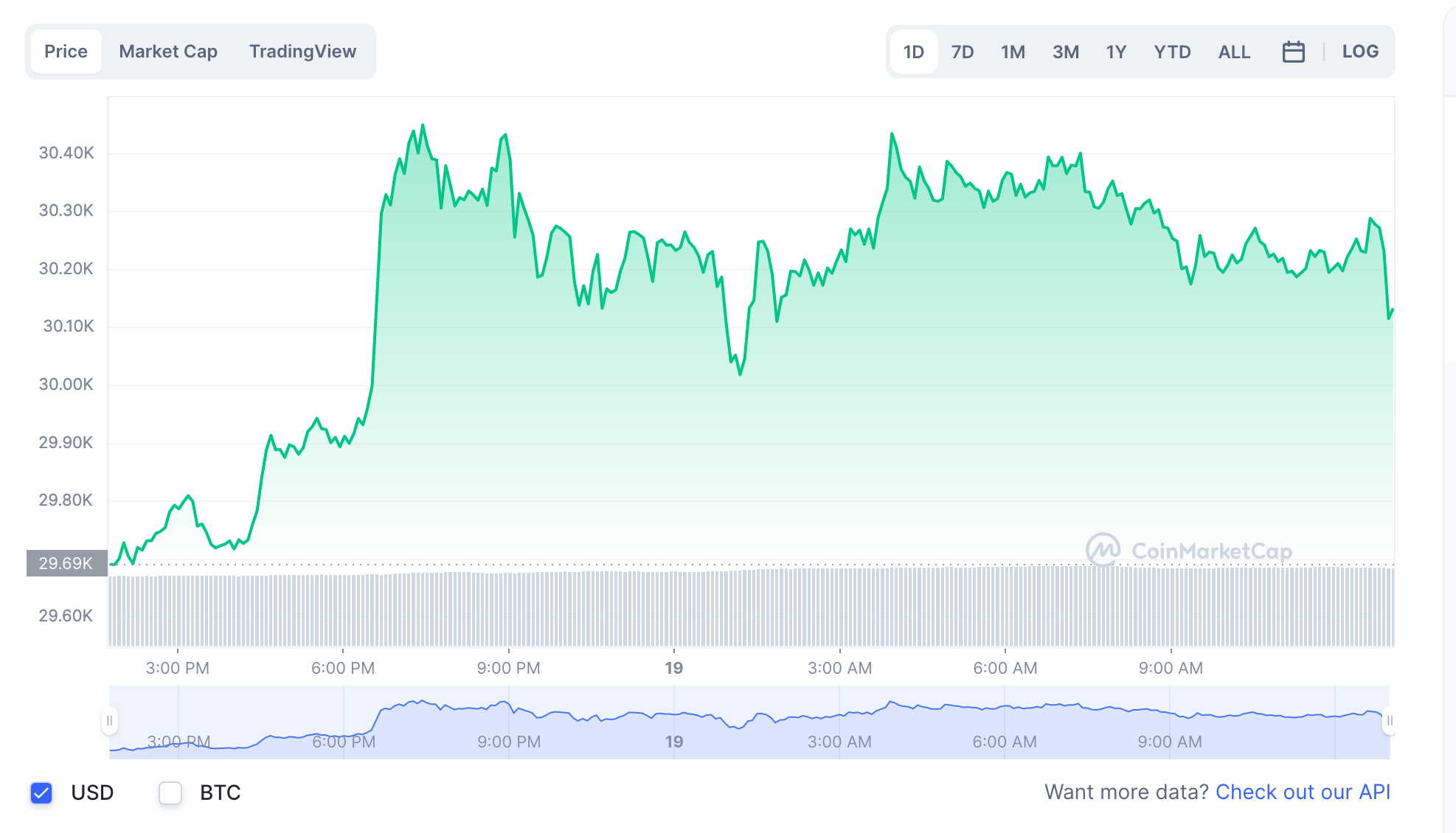 Bitcoin lấy lại đà tăng, vượt mức 30.000 USD