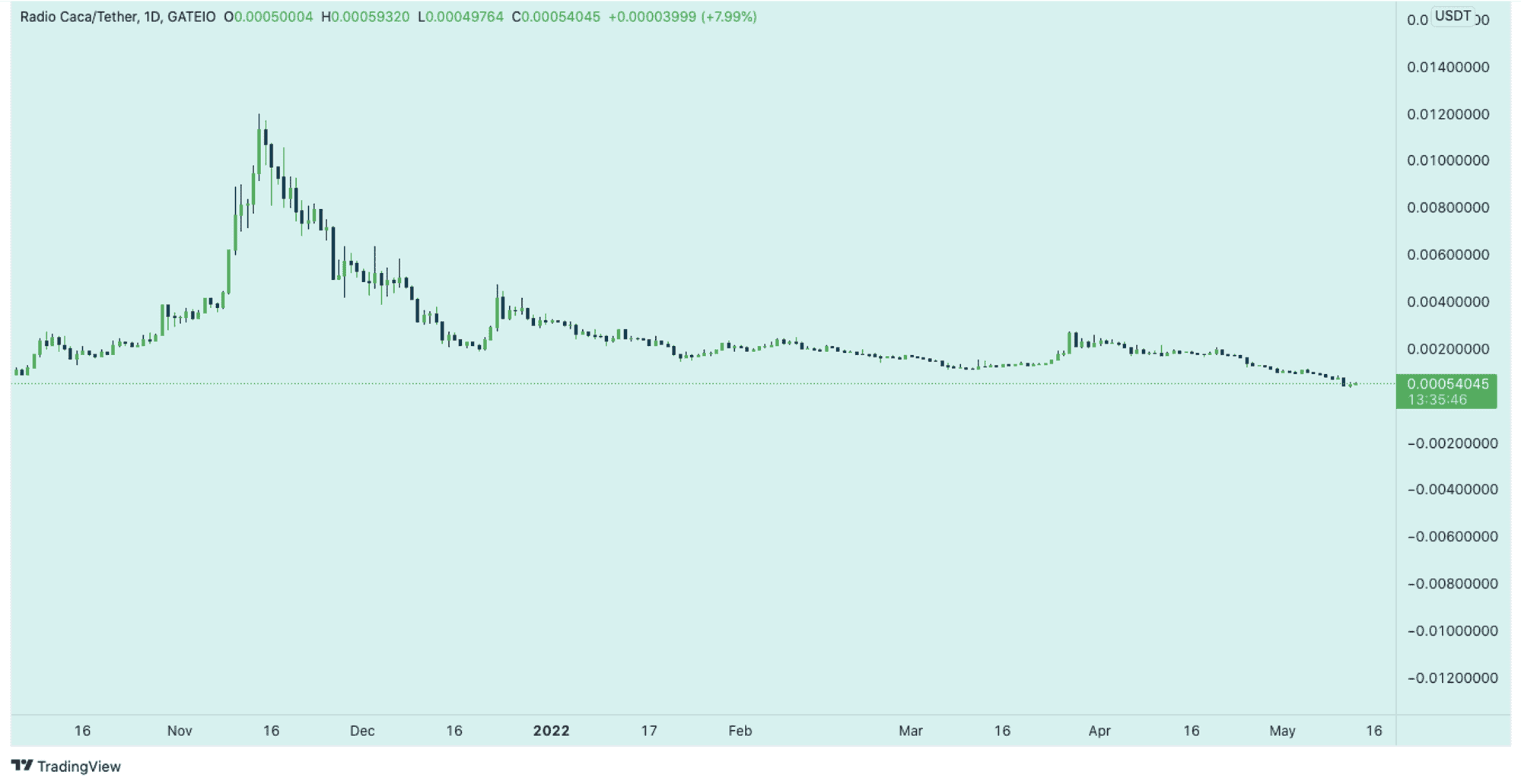 Biểu đồ giá coin RACA tradingview