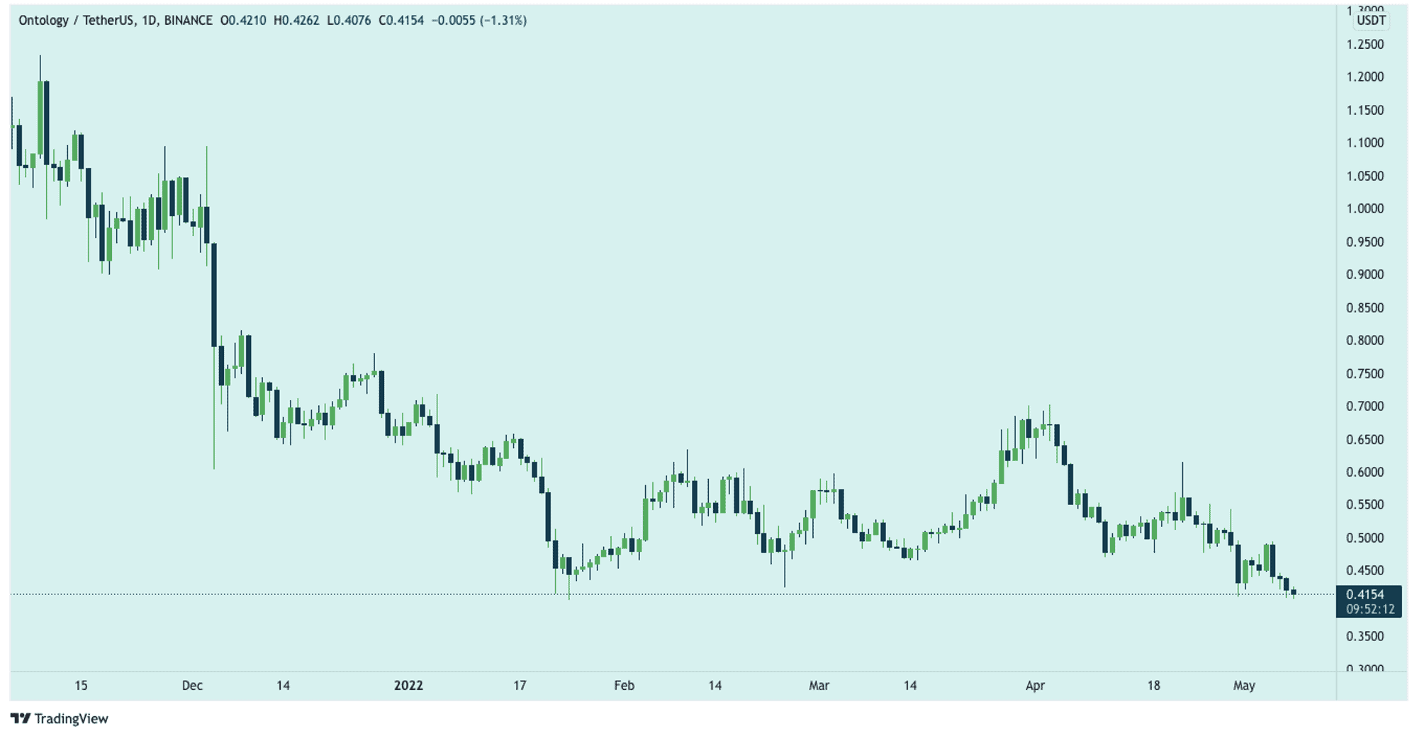 Biểu đồ ONT coin tradingview
