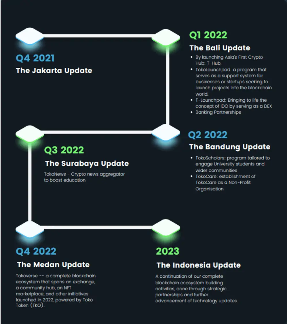 Cập nhật roadmap Tokocrypto 2022