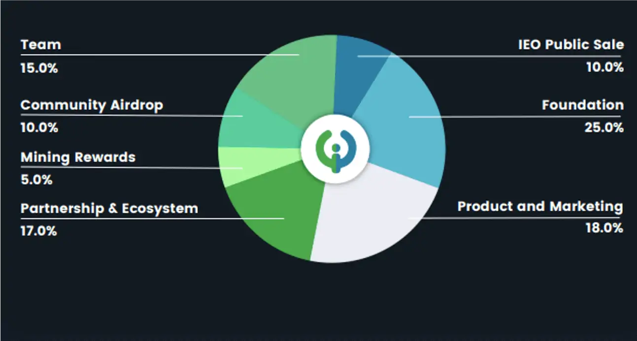 Phân bổ TKO token allocation
