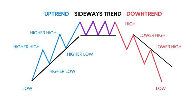 THỊ TRƯỜNG SIDEWAY LÀ GÌ?