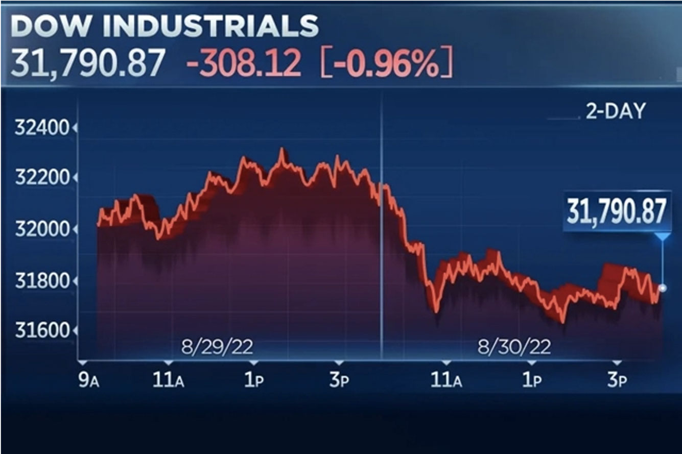 Tổng quan chỉ số Dowjones