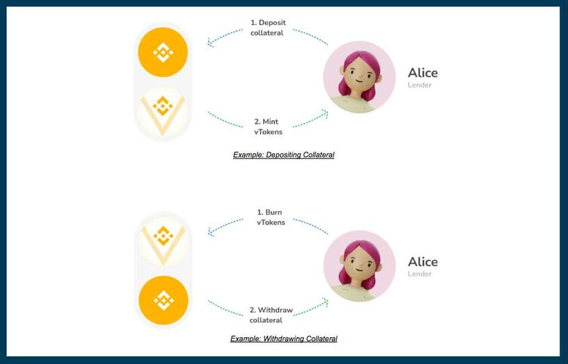 Wat is Venus (XVS)? Een algoritmische money market met snelle successen & verliezen | AllesOverCrypto